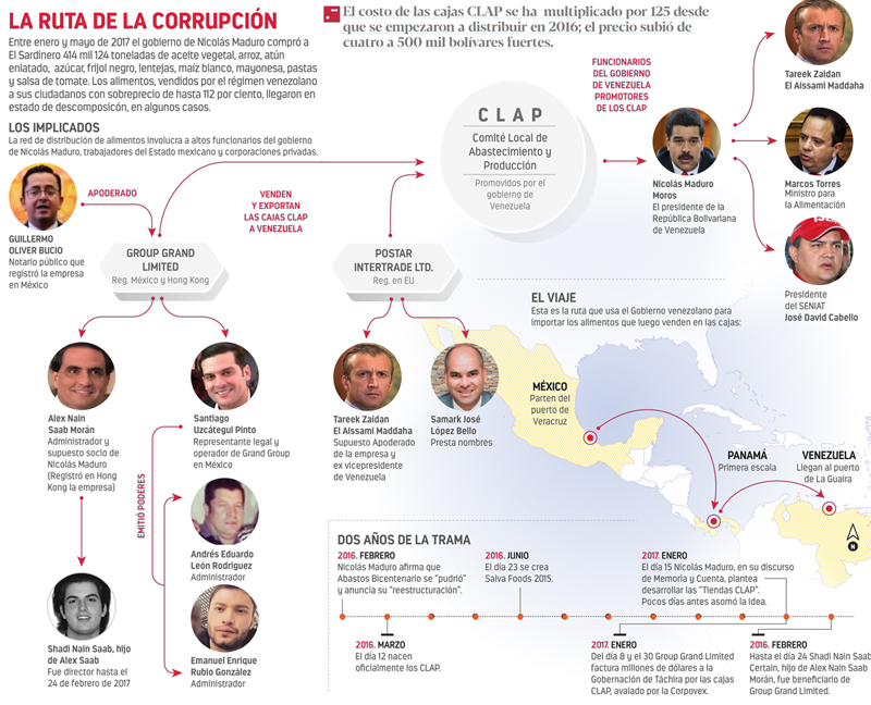 Ruta de corrupción CLAP México para Clímax
