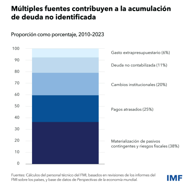 acumulación de deuda no identificada