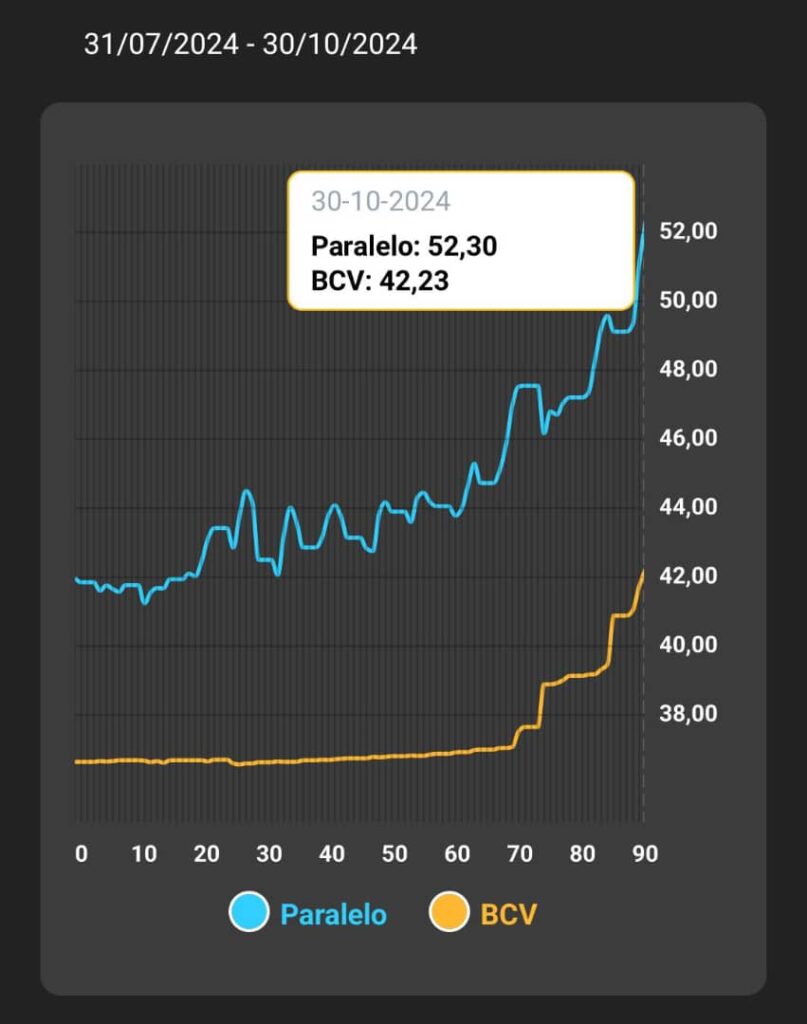 Dólar BCV paralelo precio cotización 