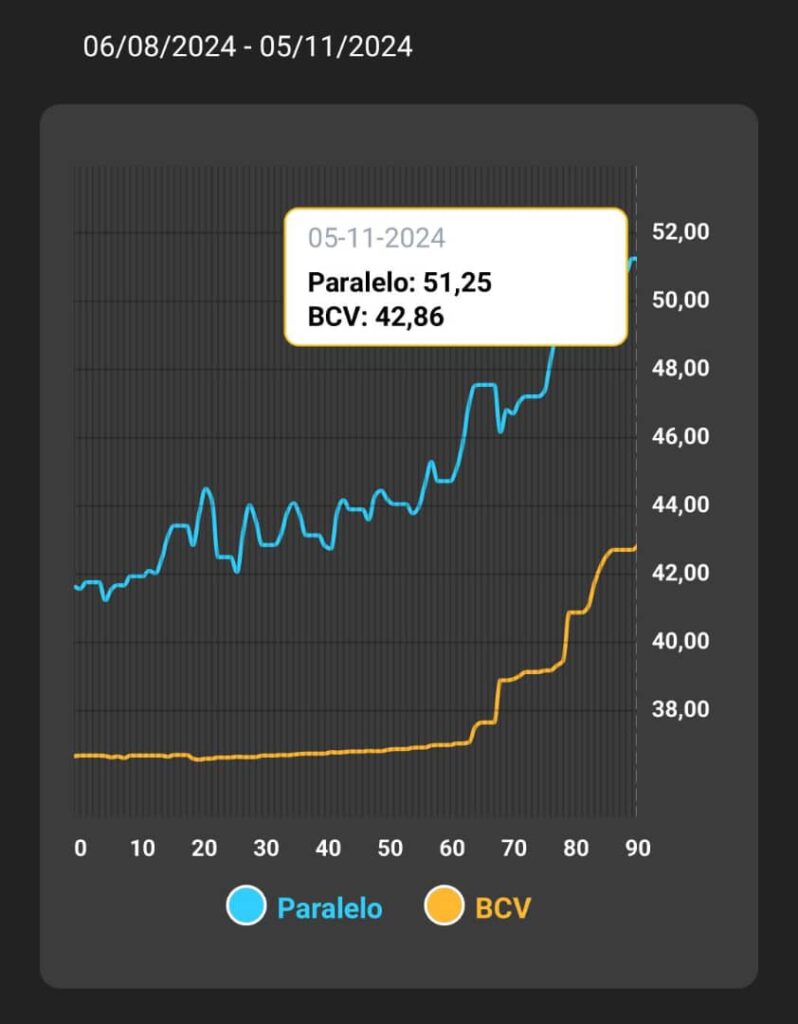 precio del dólar BCV paralelo