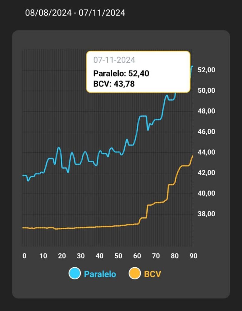 precio del dólar BCV paralelo monitor