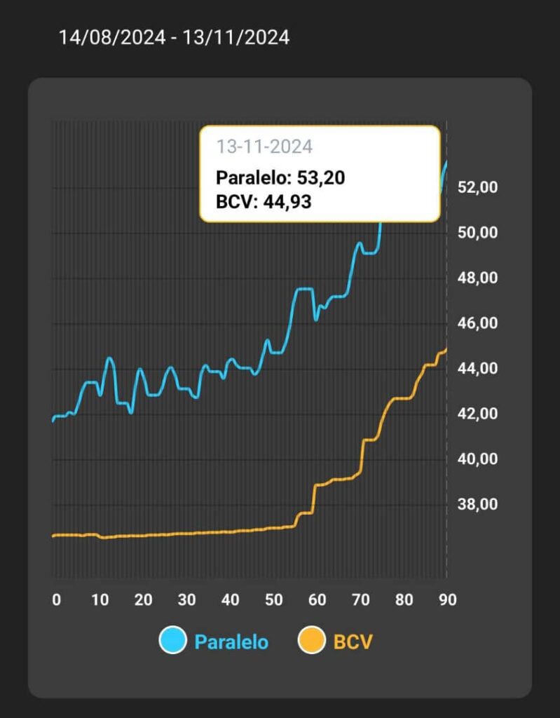 precio del dólar BCV paralelo