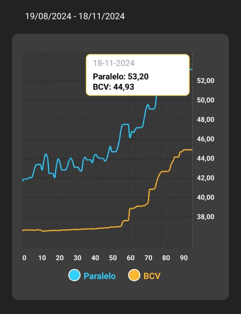 precio del dólar BCV paralelo